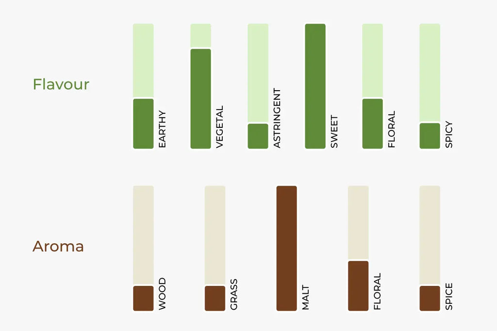 aroma and flavor profile for Oolong tea