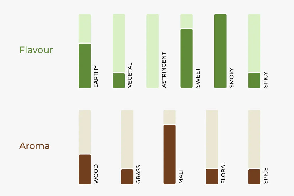 flavor and aroma profile graph of  organic smoked phalap tea